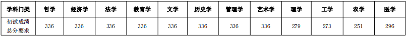 2023年西南大学研究生分数线,西南大学考研分数线（含2022-2023年）