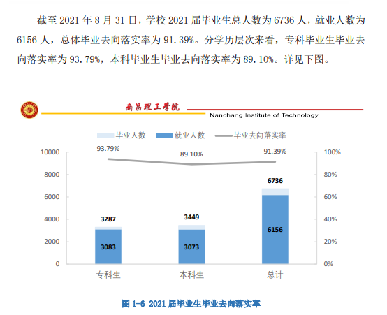 南昌理工学院就业率及就业前景怎么样,好就业吗？