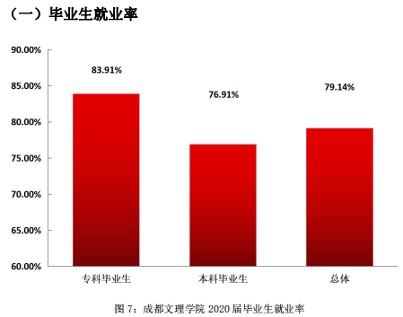 成都文理学院就业率及就业前景怎么样,好就业吗？