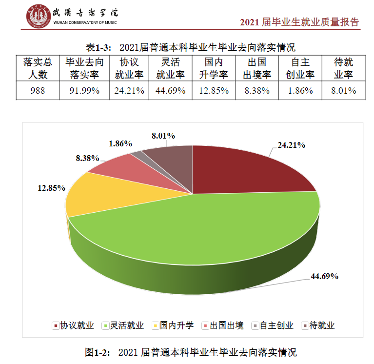 武汉音乐学院就业率及就业前景怎么样,好就业吗？