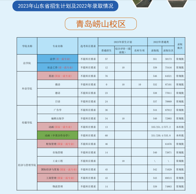 2023年招生计划及各专业招生人数