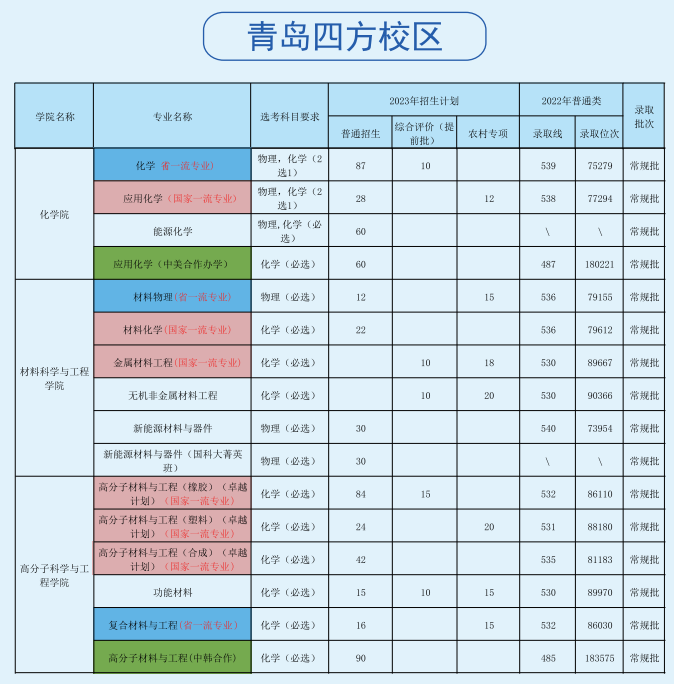 2023年招生计划及各专业招生人数