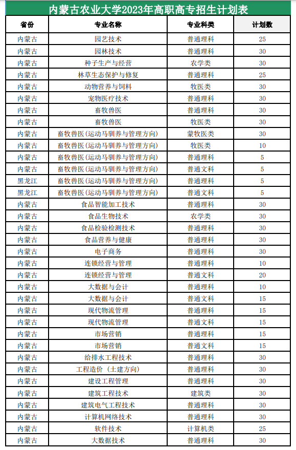 2023年招生计划及各专业招生人数