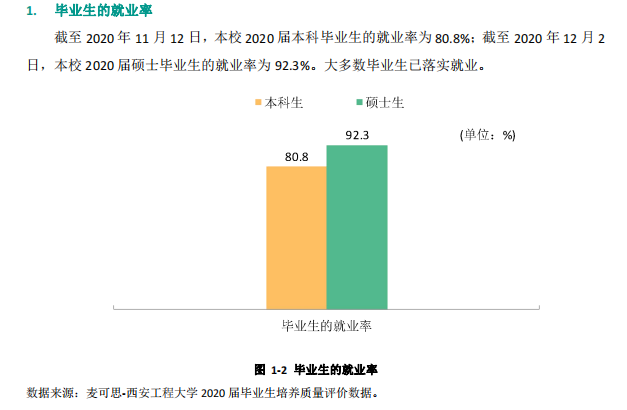 西安工程大学就业率及就业前景怎么样,好就业吗？