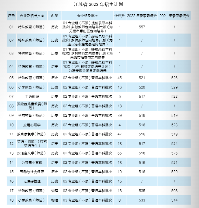 2023年招生计划及各专业招生人数