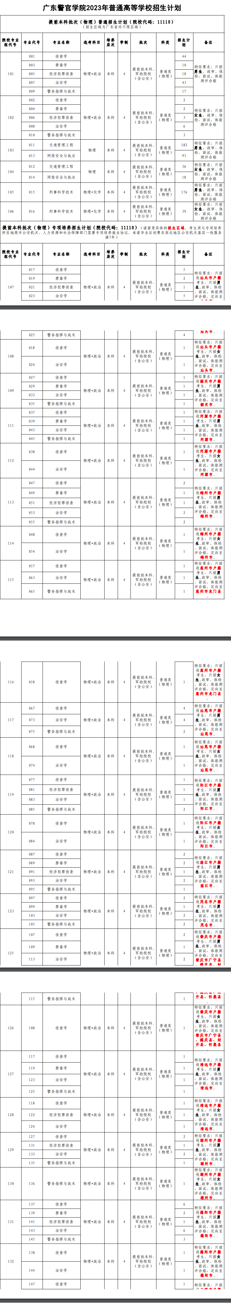 2023年招生计划及各专业招生人数