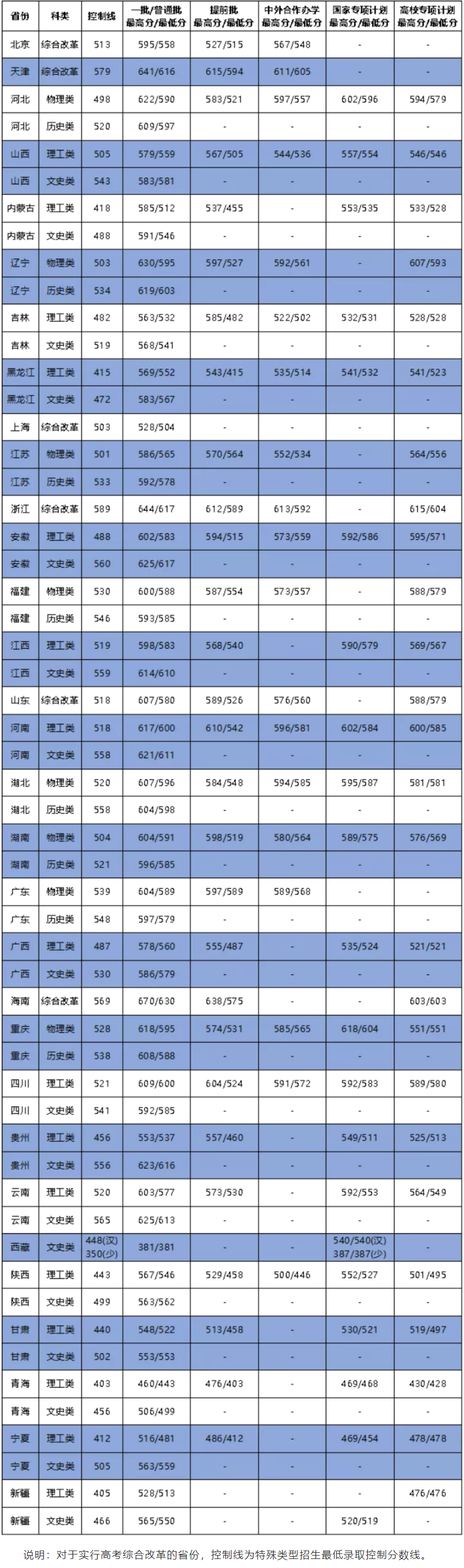 大连海事大学录取分数线2022是多少分（含2020-2022历年分数线）