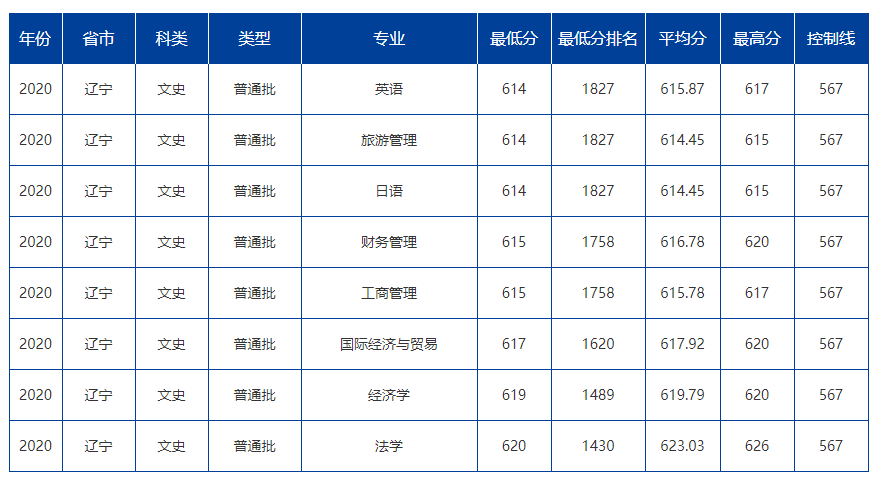 大连海事大学录取分数线2022是多少分（含2020-2022历年分数线）