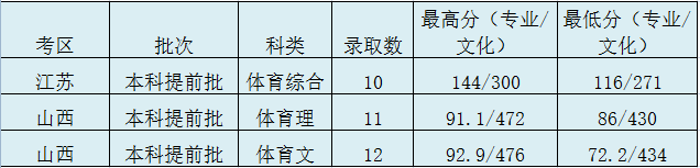 太原理工大学录取分数线2022是多少分（含2020-2022历年分数线）