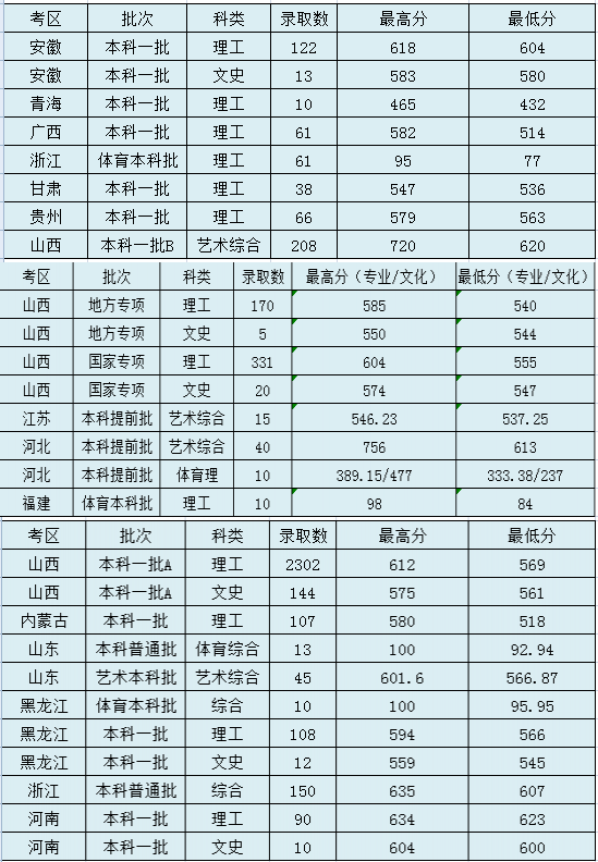 太原理工大学录取分数线2022是多少分（含2020-2022历年分数线）