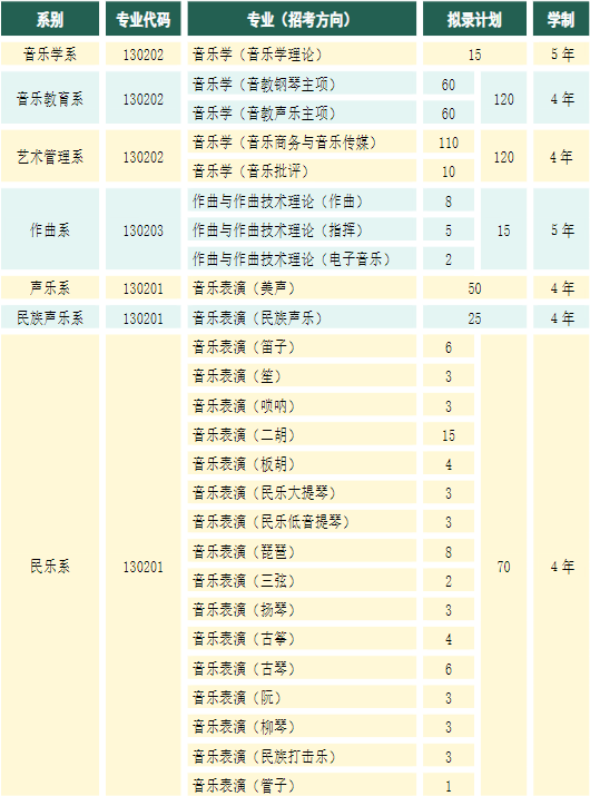 2023年天津音乐学院各省招生计划及各专业招生人数是多少