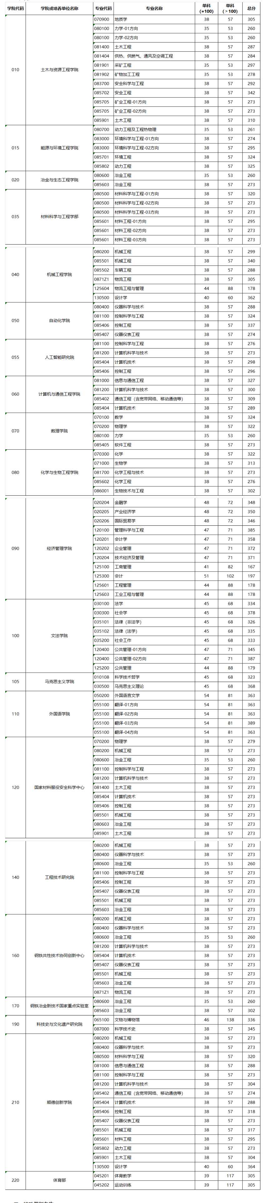 2024年北京科技大学研究生分数线一览表（含2023年历年）