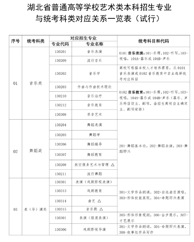 湖北艺考有哪些专业,湖北艺术统考选什么专业？