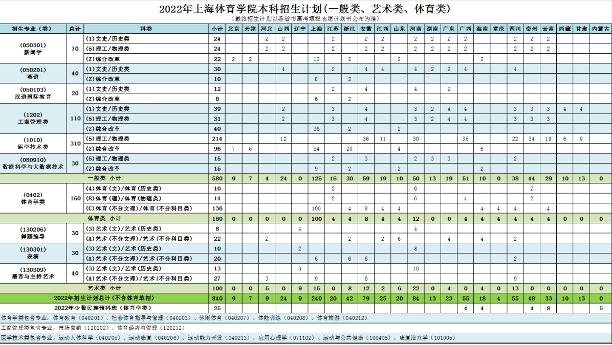 2023年上海体育学院各省招生计划及各专业招生人数是多少