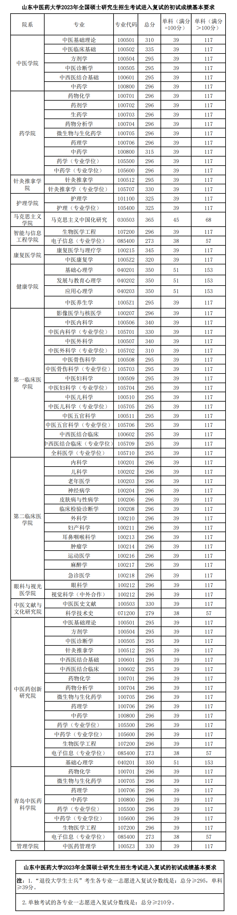 2024年山东中医药大学研究生分数线一览表（含2023年历年）