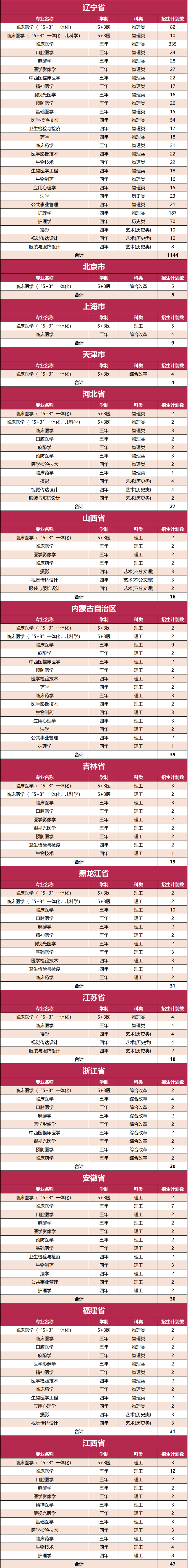 2023年大连医科大学各省招生计划及各专业招生人数是多少