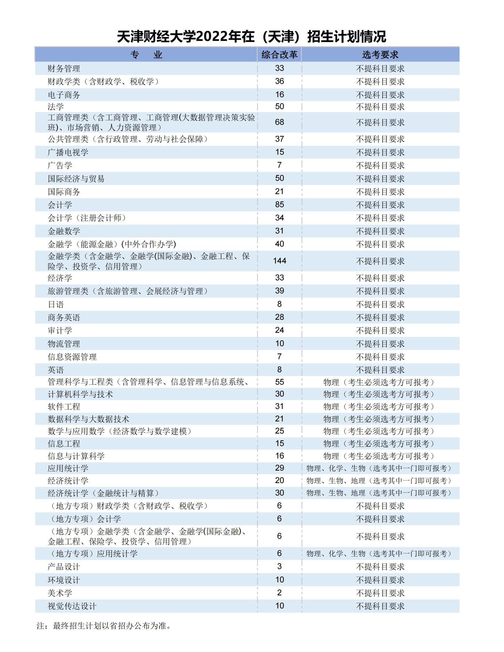 2023年天津财经大学各省招生计划及各专业招生人数是多少