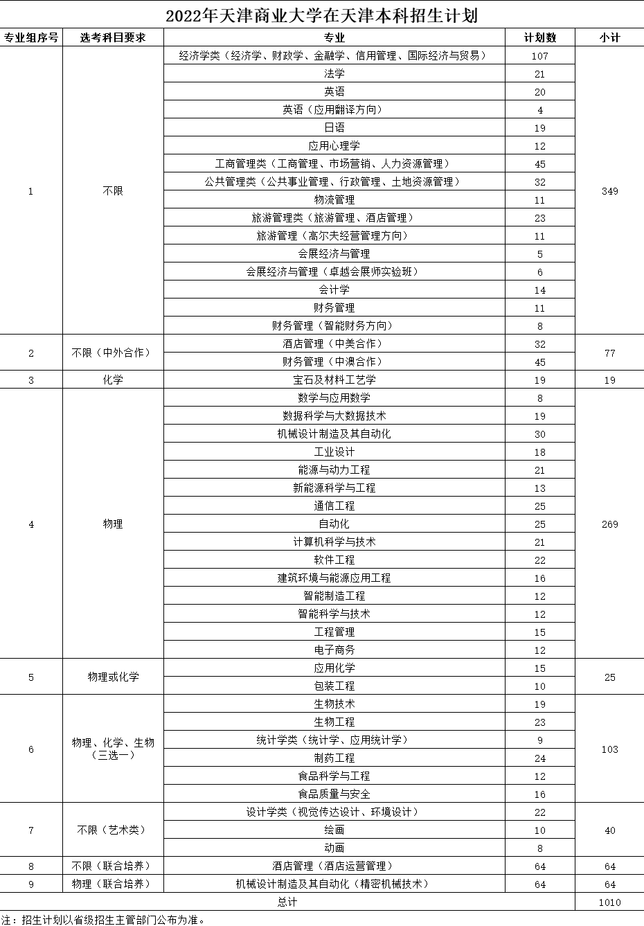 2023年天津商业大学各省招生计划及各专业招生人数是多少