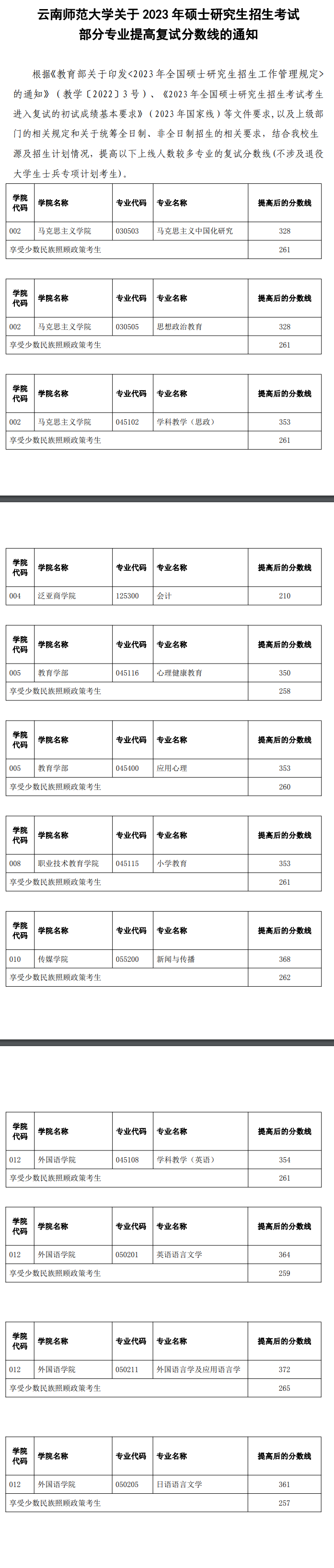 2024年云南师范大学研究生分数线一览表（含2023年历年）