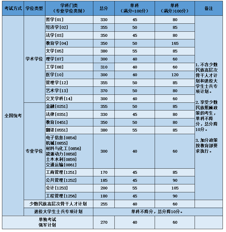 2024年北京航空航天大学研究生分数线一览表（含2023年历年）