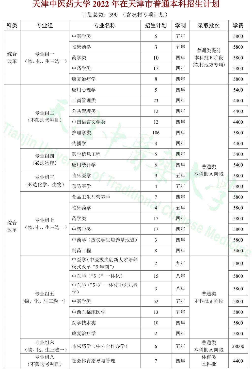 2023年天津中医药大学各省招生计划及各专业招生人数是多少