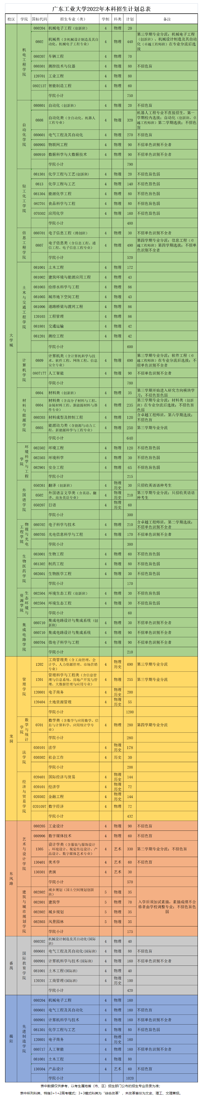 2023年广东工业大学各省招生计划及各专业招生人数是多少