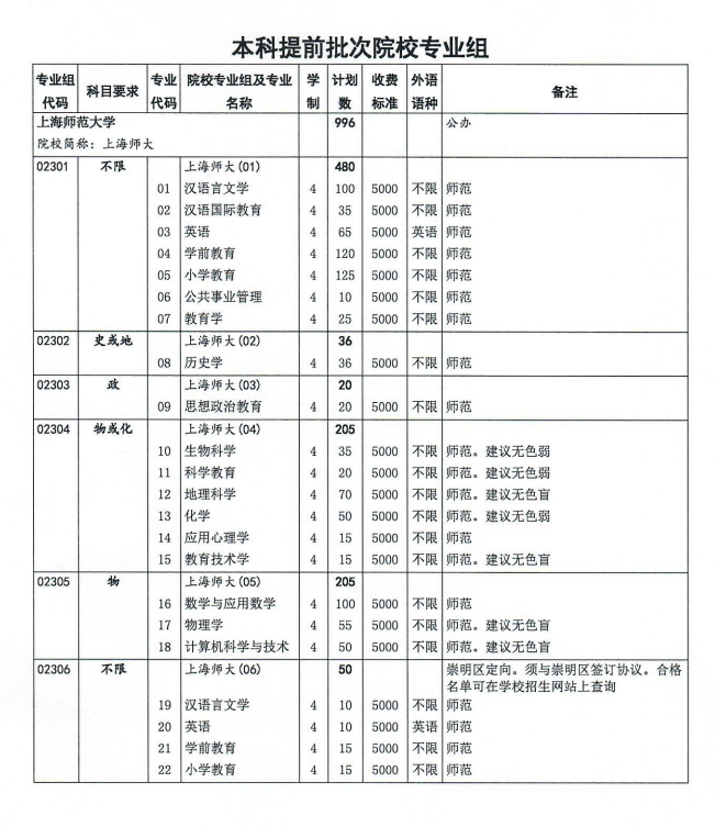 2023年上海师范大学各省招生计划及各专业招生人数是多少