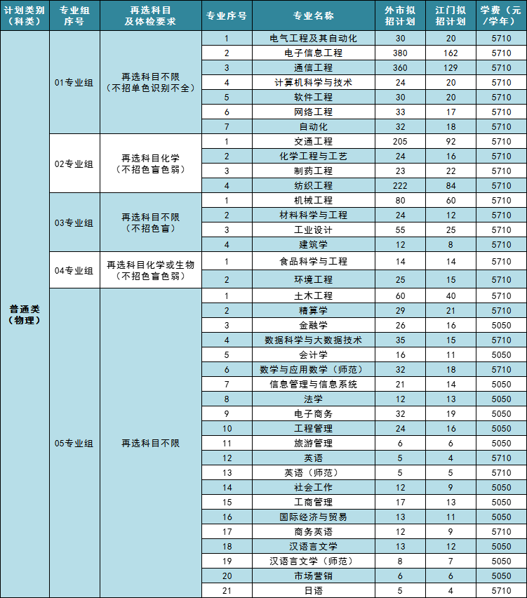 2023年招生计划及各专业招生人数