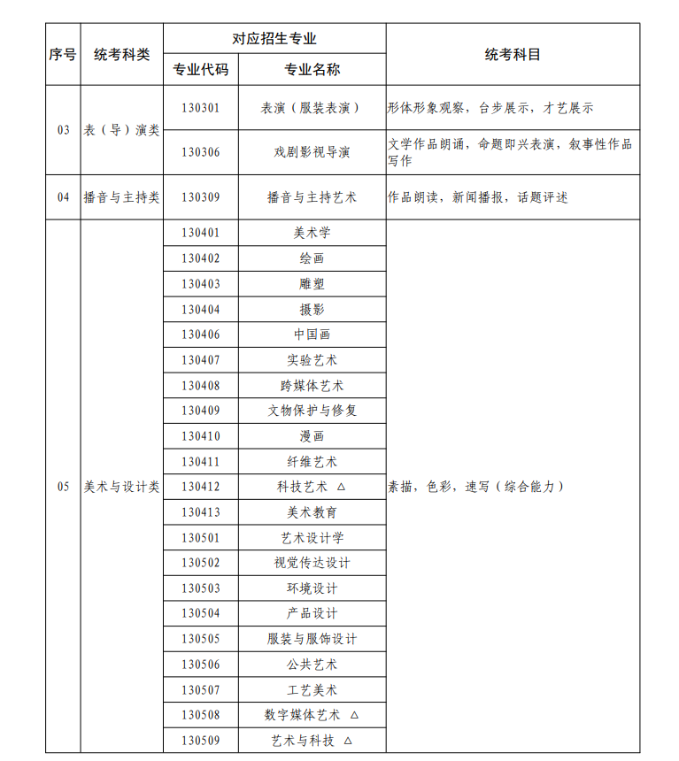 广东艺考有哪些专业,广东艺术统考选什么专业？