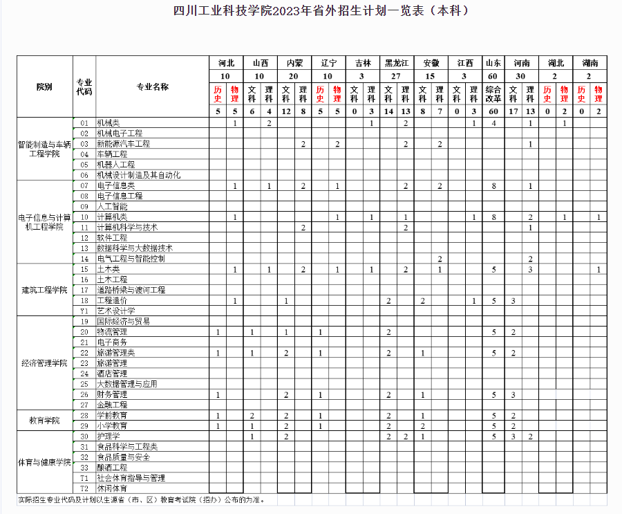 2023年招生计划及各专业招生人数