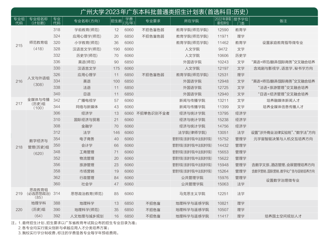 2023年招生计划及各专业招生人数