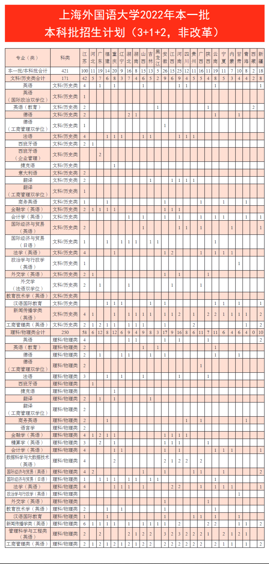 2023年上海外国语大学各省招生计划及各专业招生人数是多少