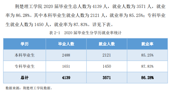 荆楚理工学院就业率及就业前景怎么样,好就业吗？