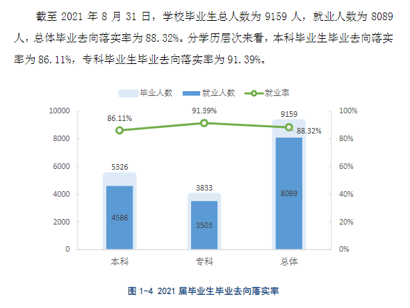 九江学院就业率及就业前景怎么样,好就业吗？