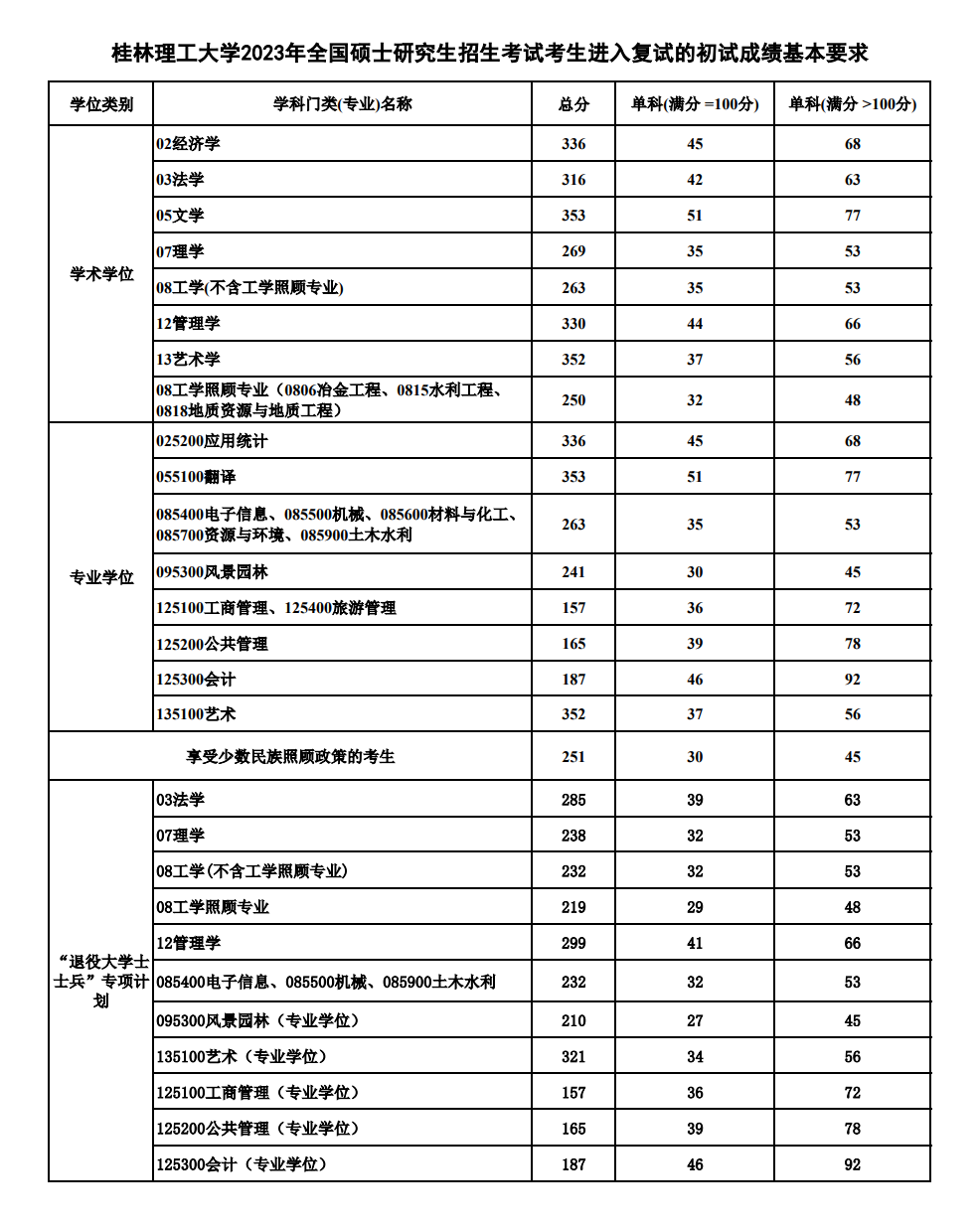 2024年桂林理工大学研究生分数线一览表（含2023年历年）