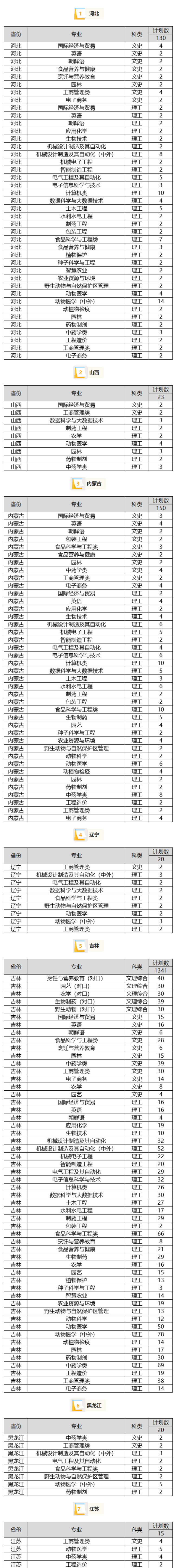 2023年招生计划及各专业招生人数