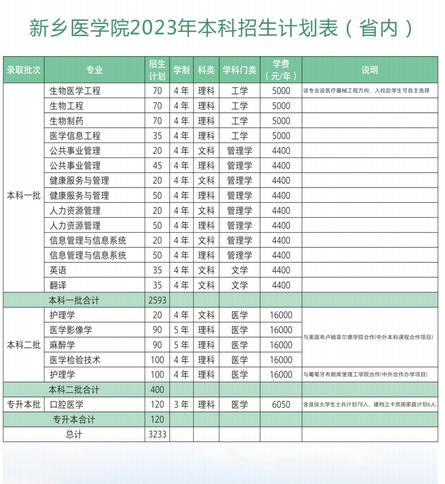 2023年招生计划及各专业招生人数