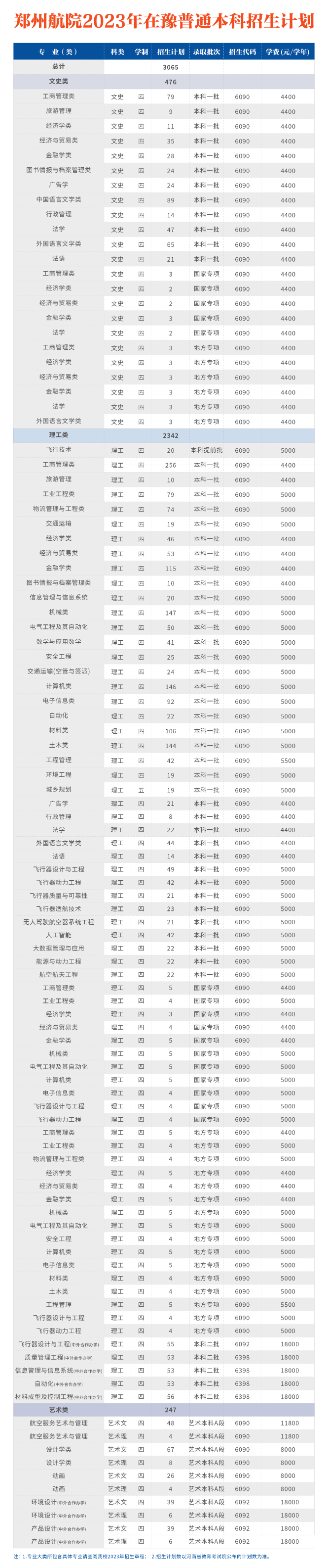 2023年招生计划及各专业招生人数