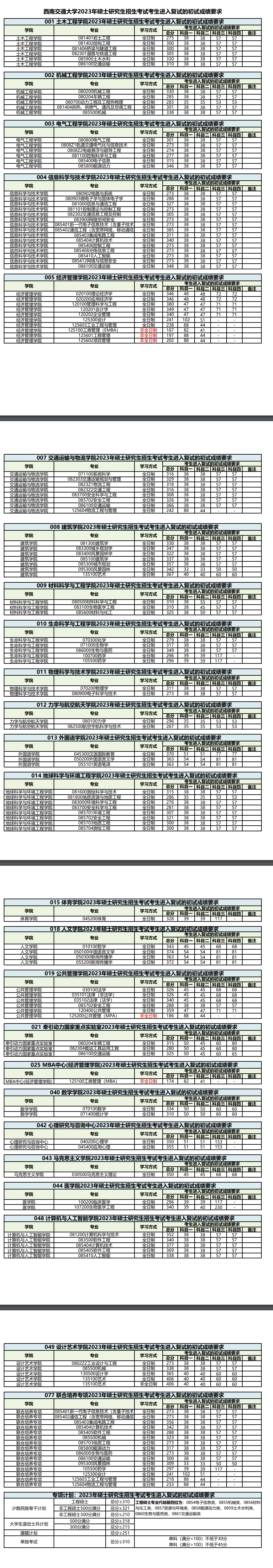 2024年西南交通大学研究生分数线一览表（含2023年历年）