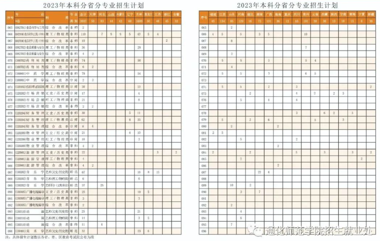 2023年招生计划及各专业招生人数