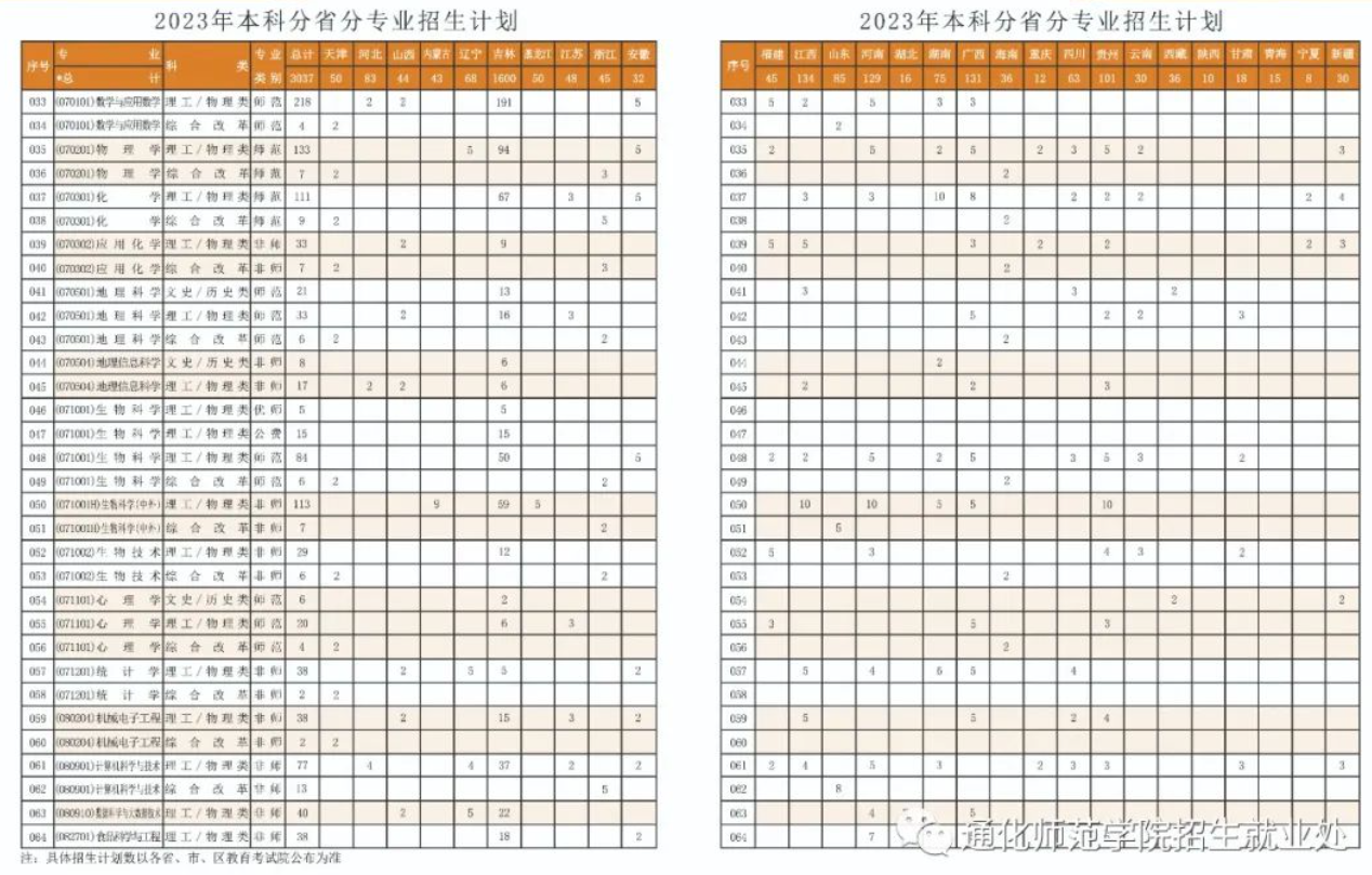 2023年招生计划及各专业招生人数