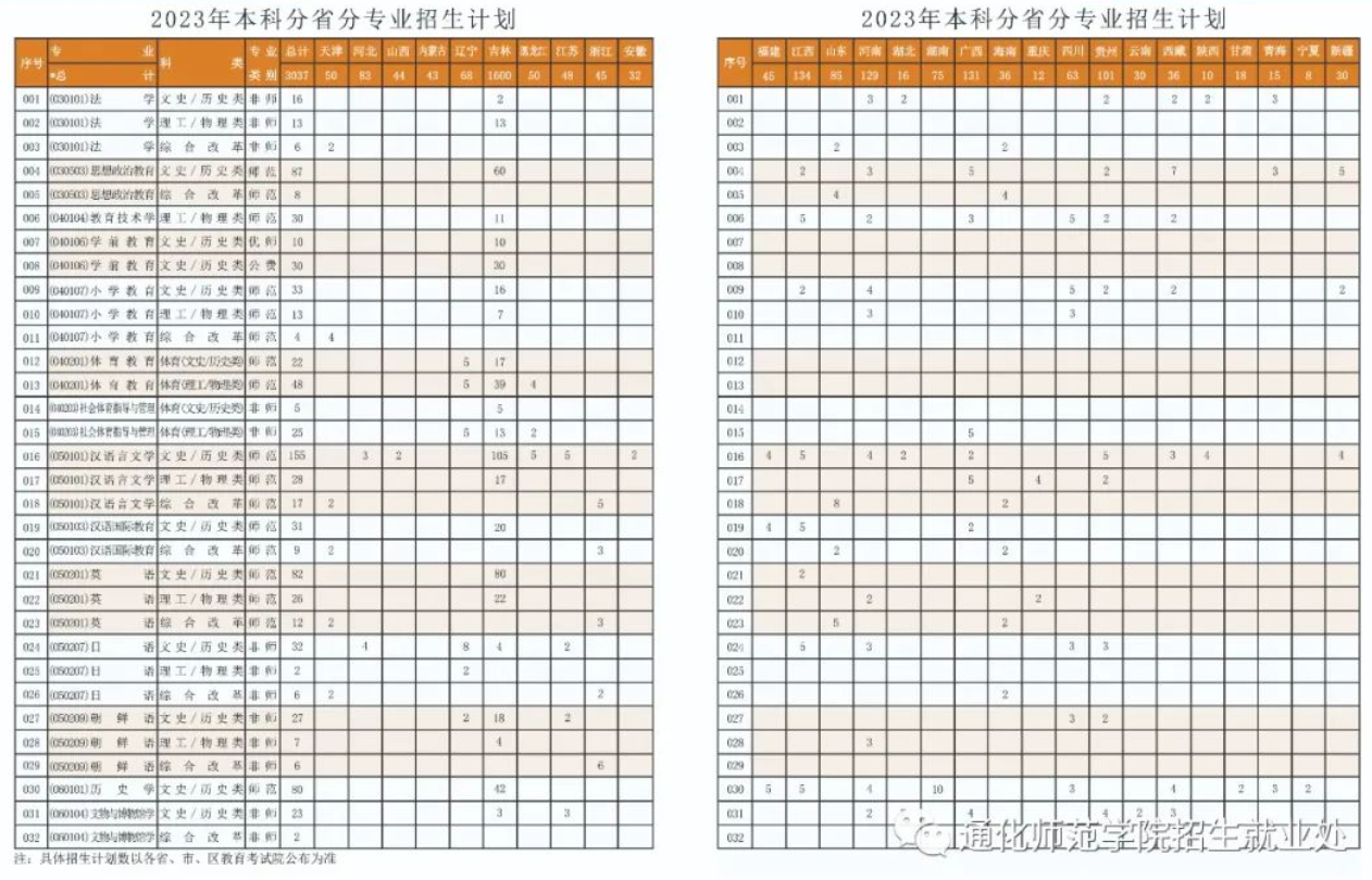 2023年招生计划及各专业招生人数