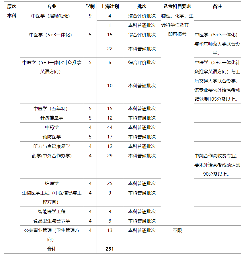 2023年上海中医药大学各省招生计划及各专业招生人数是多少