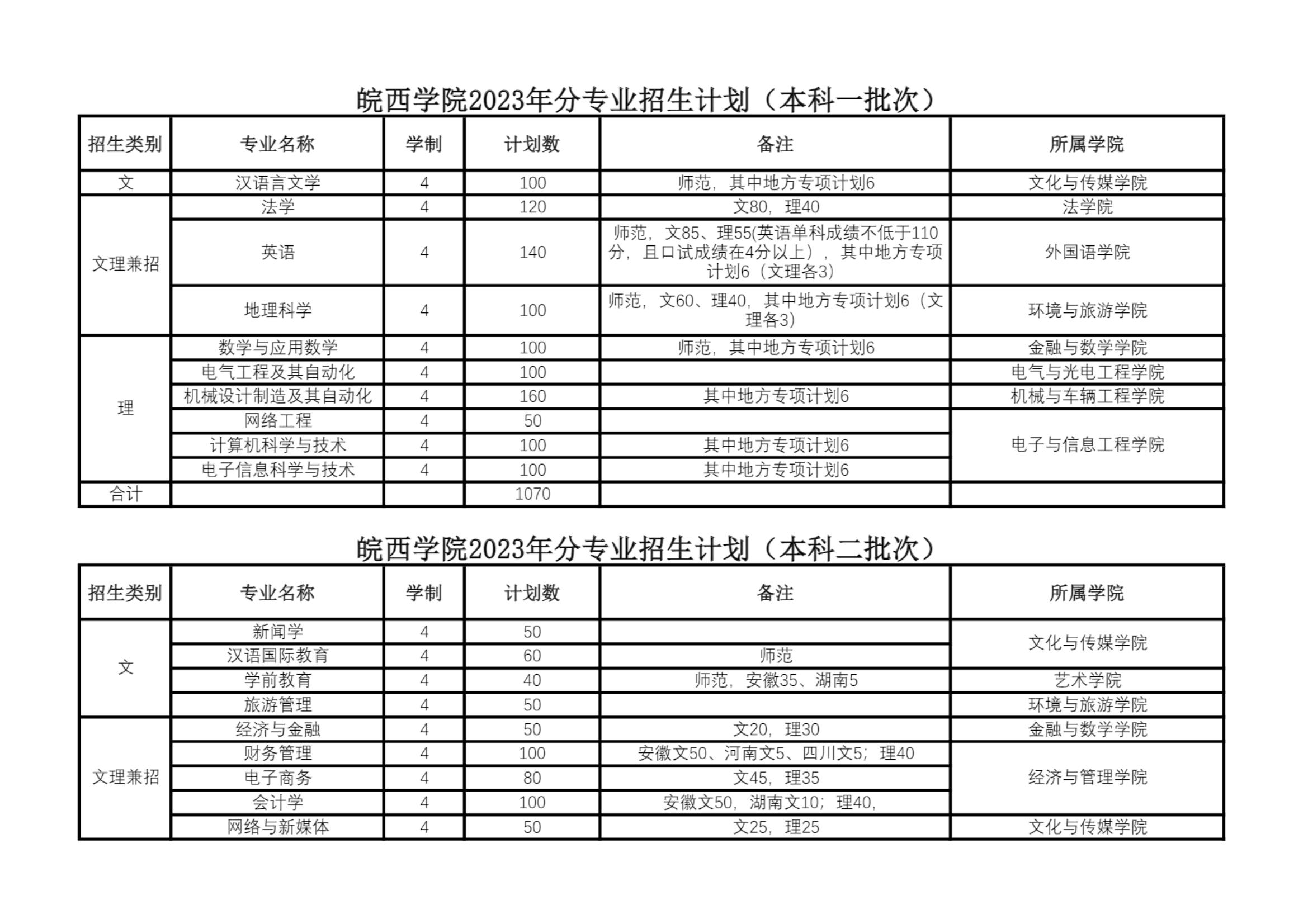 2023年招生计划及各专业招生人数