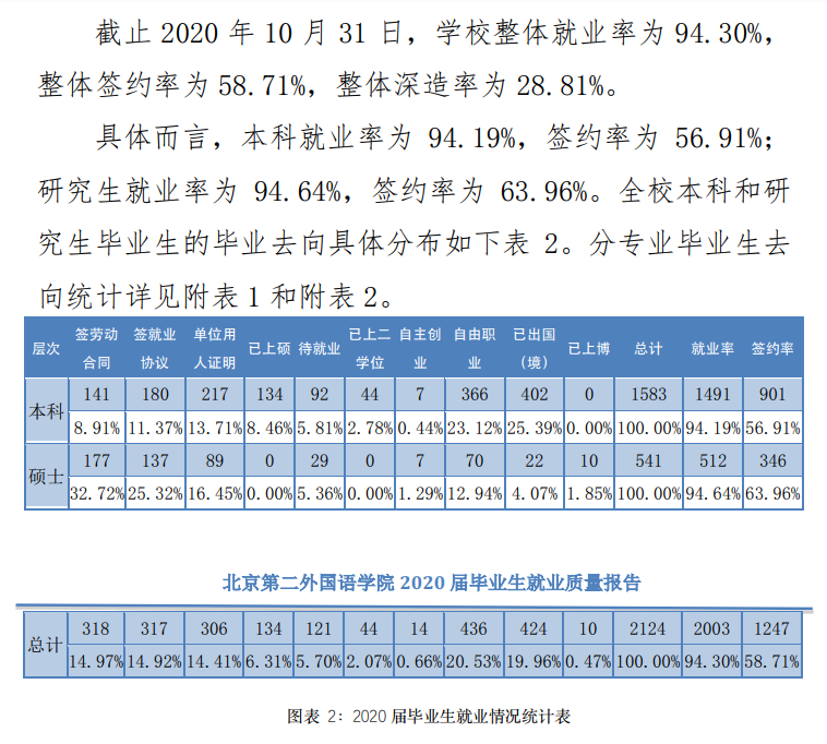 北京第二外国语学院就业率及就业前景怎么样,好就业吗？