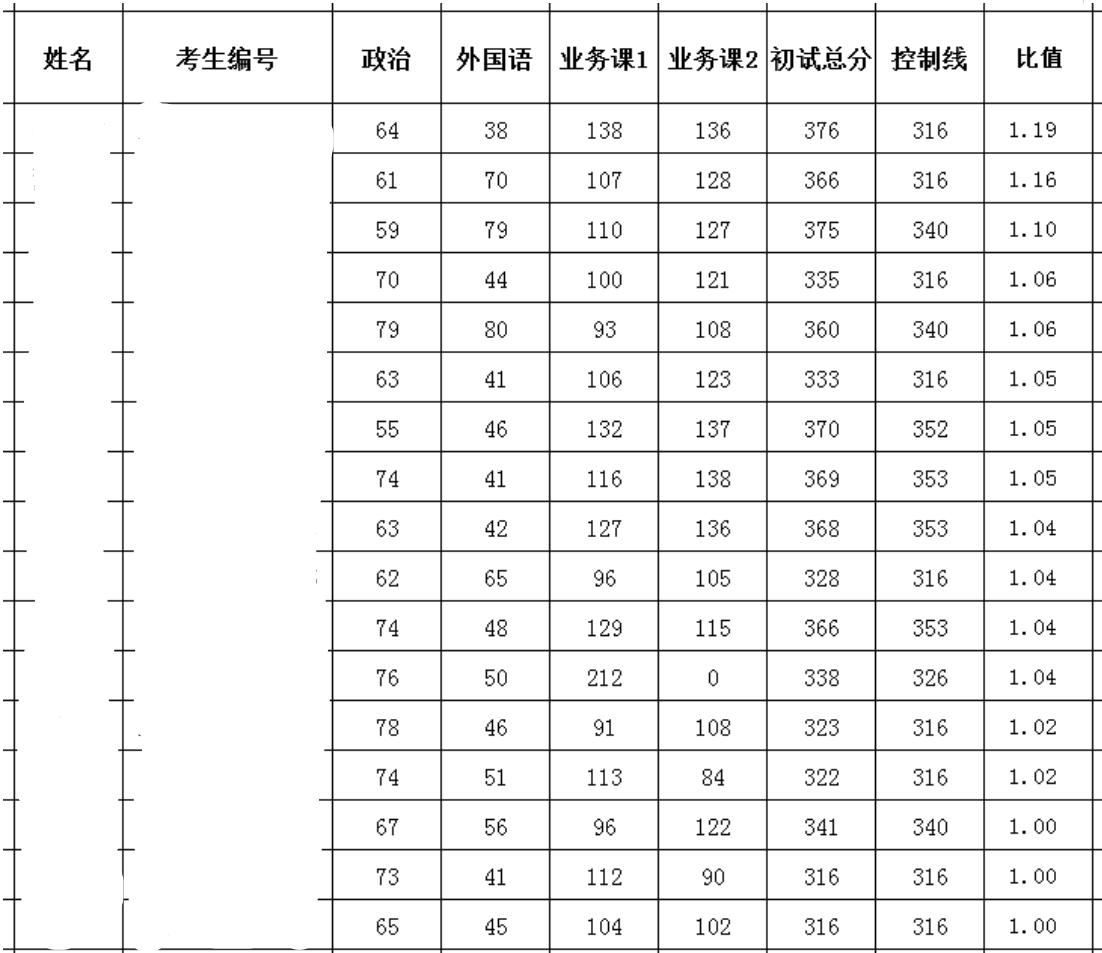 2024年云南民族大学研究生分数线一览表（含2023年历年）