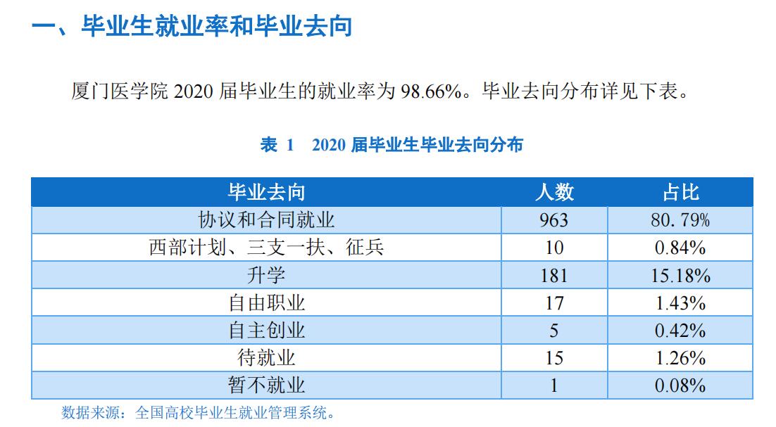 厦门医学院就业率及就业前景怎么样,好就业吗？