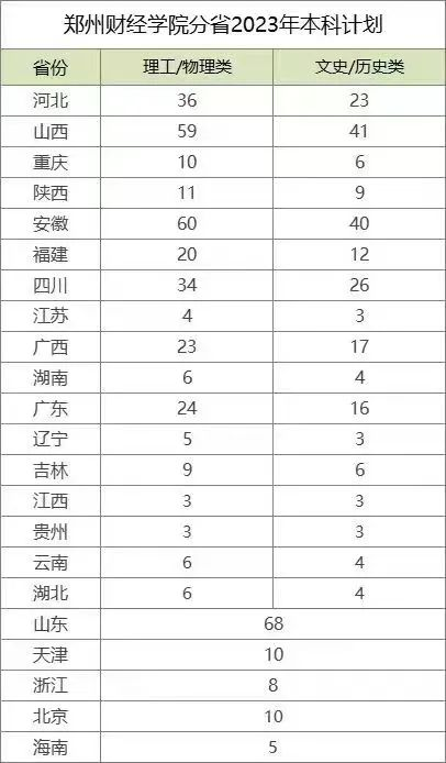 2023年招生计划及各专业招生人数