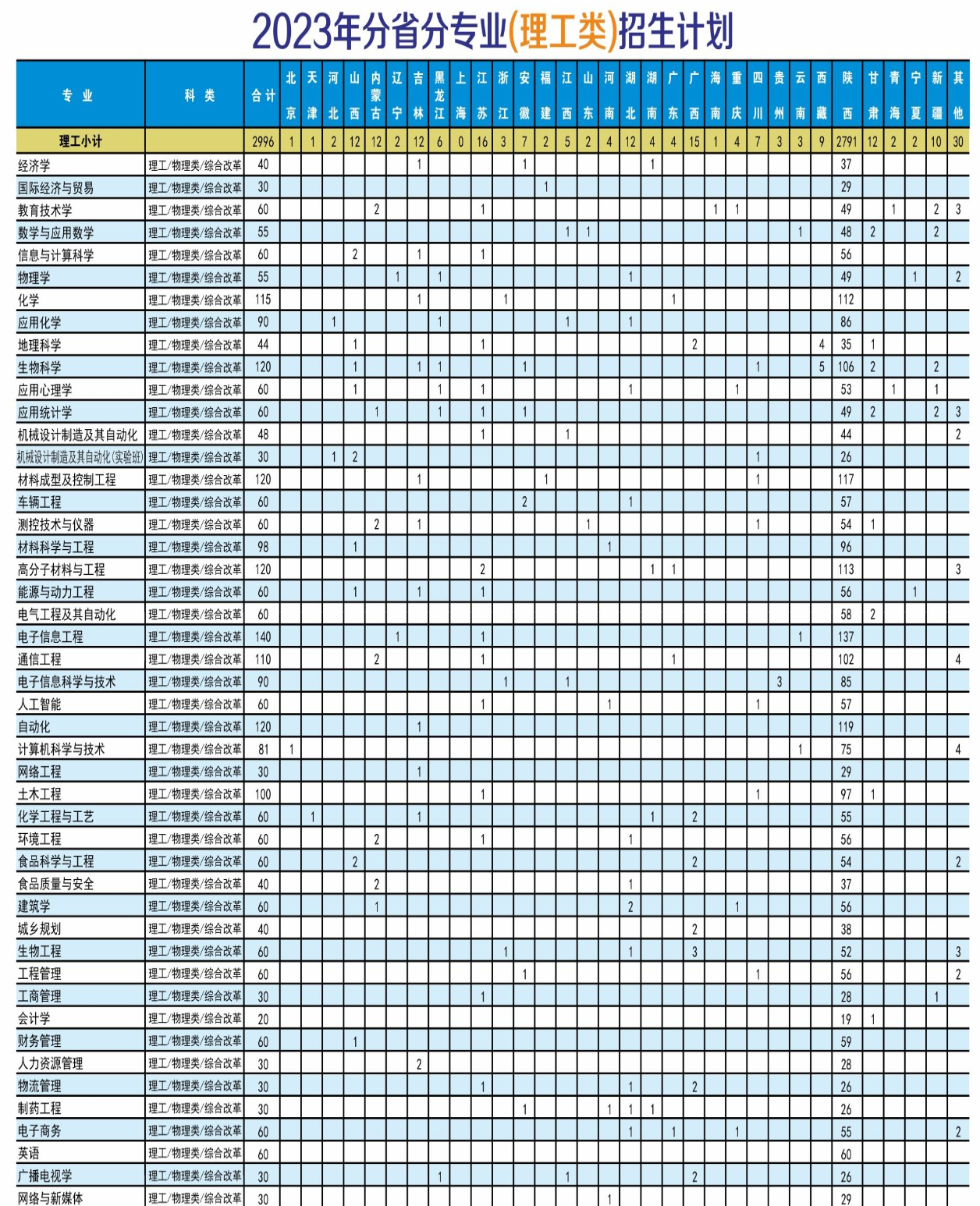 2023年招生计划及各专业招生人数