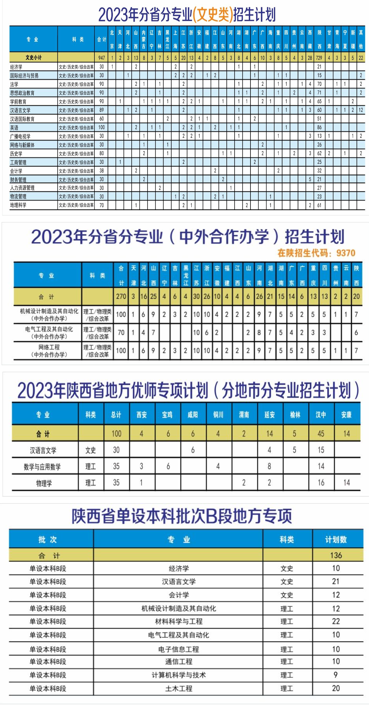 2023年招生计划及各专业招生人数